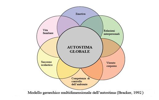 Modello di autostima di Bruce Bracker